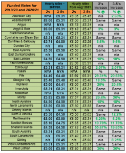 NDNA Scotland funding rates 2019-20