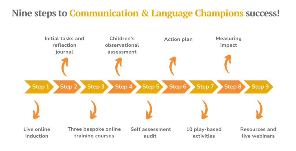 Communication and language champions: nine steps to success Communication and language champions: nine steps to success