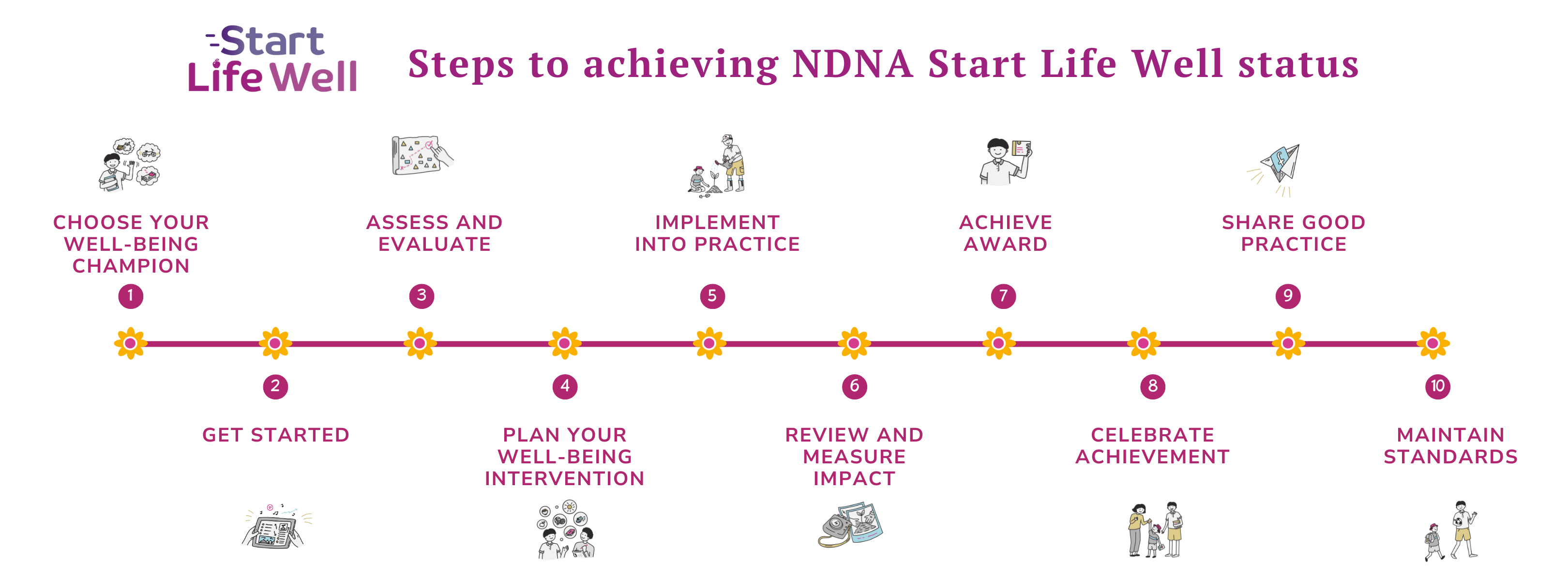 Ten steps to achieving Start Life Well