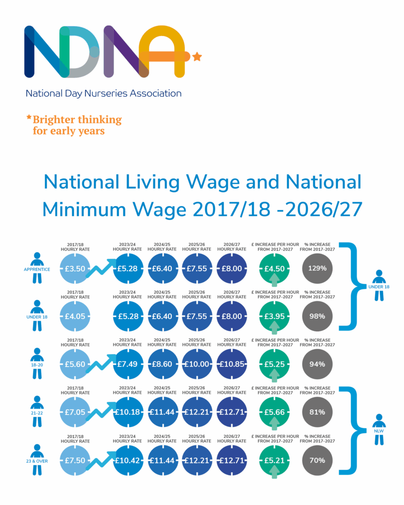 National Minimum Wage rates for nurseries National Minimum Wage 2026/27 for nurseries